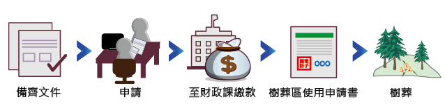 申請流程：1.備齊文件。2.申請。3.至財政課繳款。4.樹葬區使用申請書。5.樹葬。